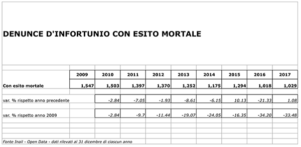 Sicurezza tabella 2